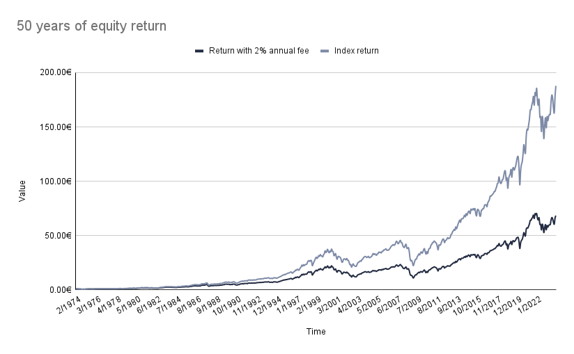 Return of US equities from 1974-2023 with reinvested dividends. Note the impact of 2% annual fees on the return.