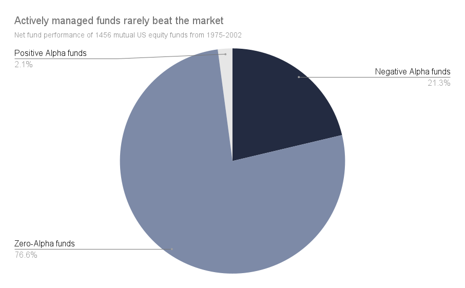 In the years from 1975 to 2002 only 2,1% of actively managed funds have beaten the index, i.e. provided positive Alpha.