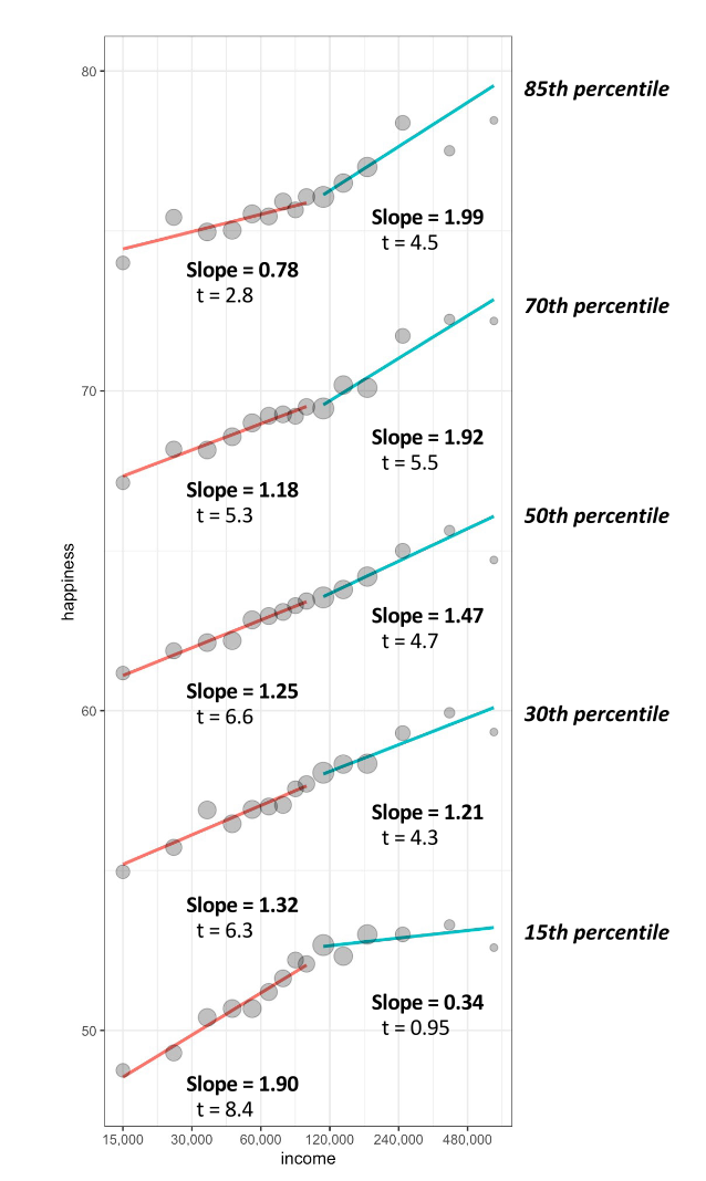 Emotional well-being of the 15th, 30th, 50th, 70th, and 85th percentiles of the person-level happiness distribution. Happy people can get more happy with more money, but the relationship is still logarithmic. For unhappy people more money cannot buy happiness.