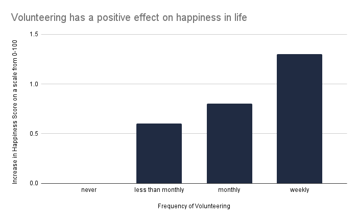 The more you volunteer the more your happiness increases.