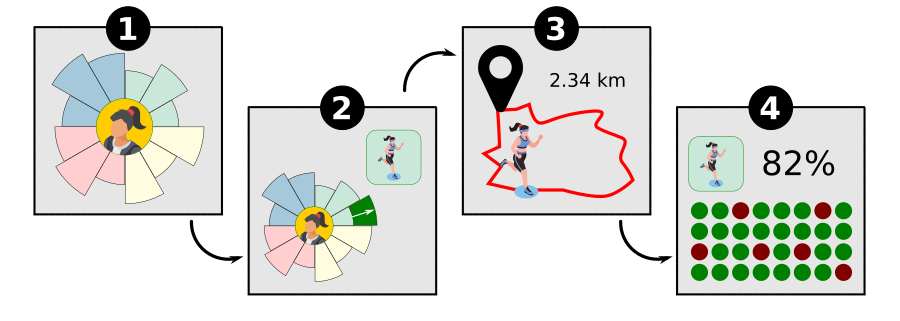The 4 step Jersonal process