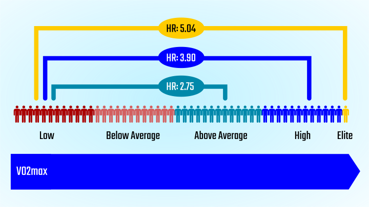 VO2max can improve longevity by up to factor 5