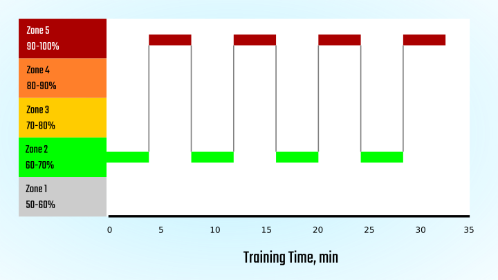 Typical HIIT sequence